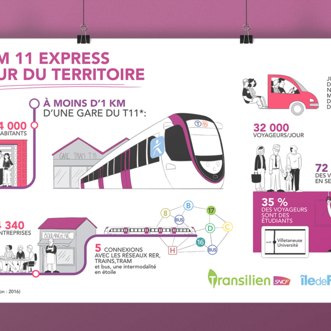 Infographie pédagogique pour le Transilien