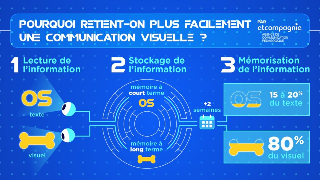 Infographie etcompagnie mémoire visuelle