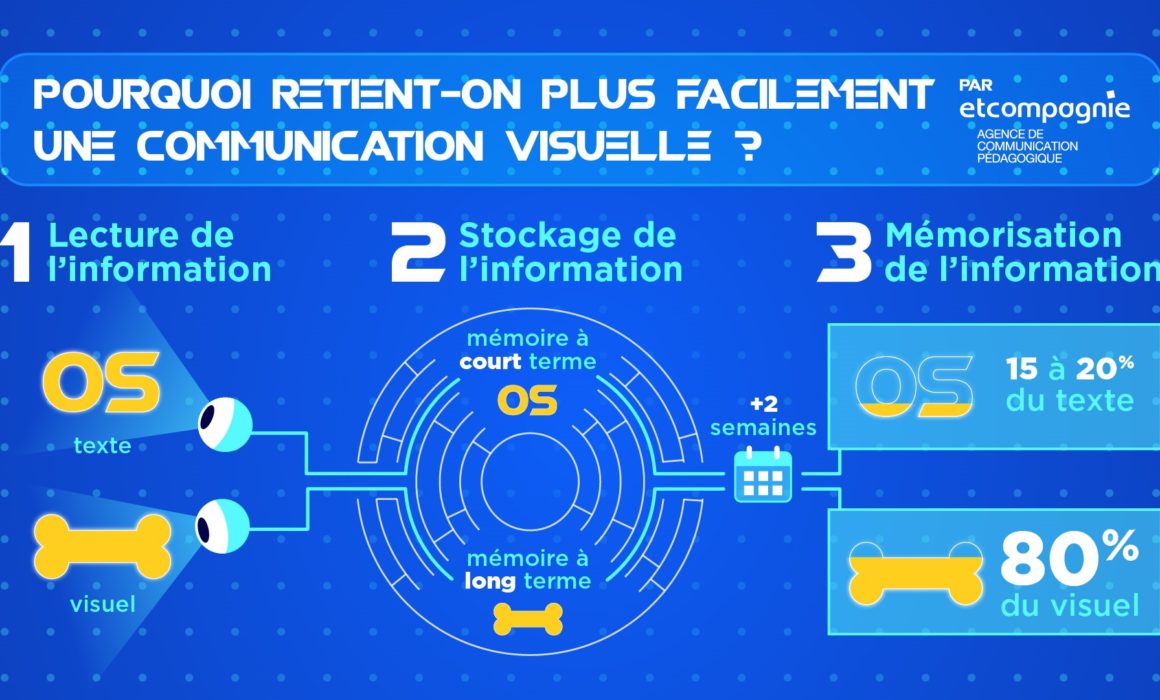 Infographie etcompagnie mémoire visuelle