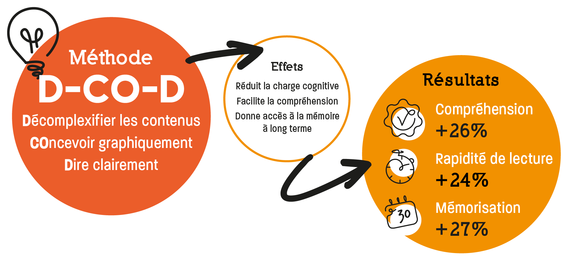 Dcod Infographie